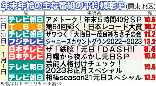 紅白歌合戦と裏番組の視聴率推移 22年は35 ３ 裏番組トップは ザワつく 11 ２ 芸能 日刊スポーツ