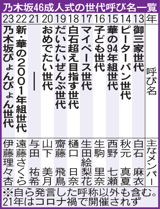 乃木坂46成人式の世代呼び名一覧