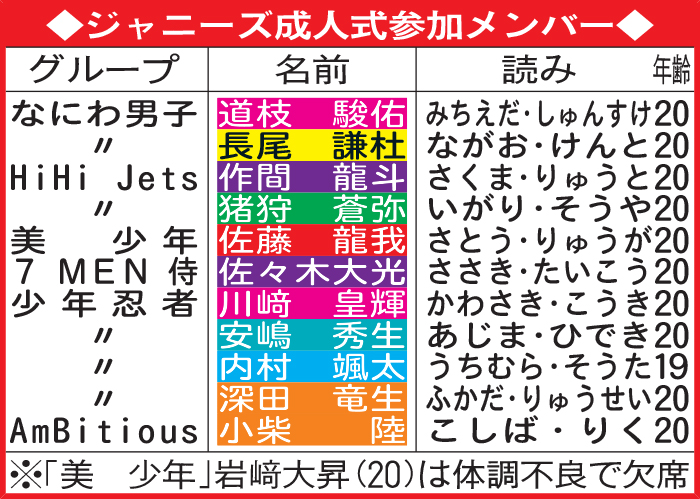 ジャニーズ成人式参加メンバー
