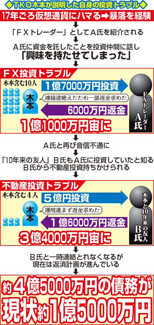 【イラスト】TKO木本が説明した自身の投資トラブル