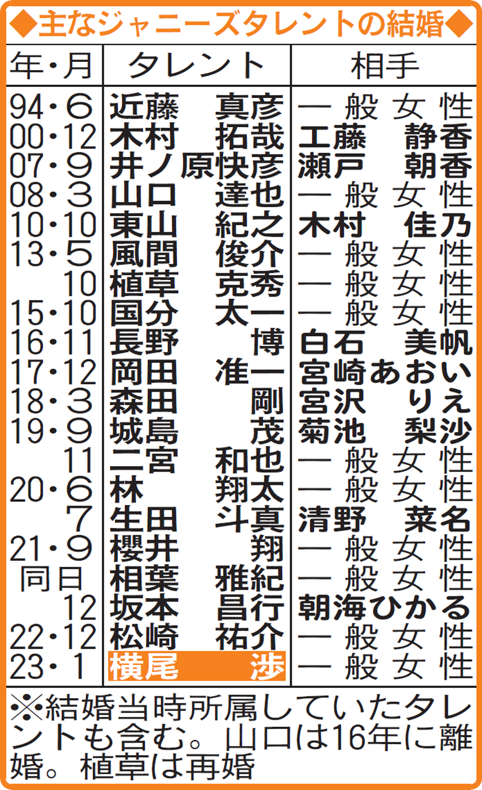主なジャニーズタレントの結婚