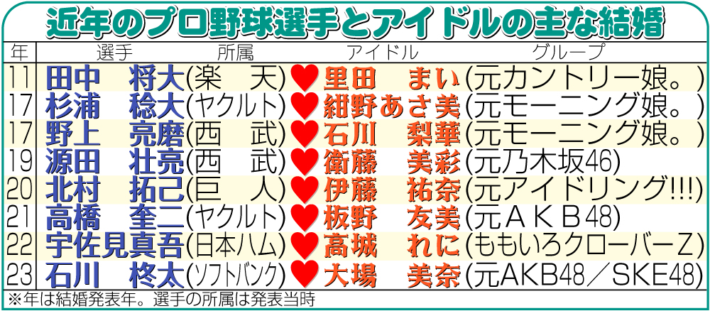 【イラスト】近年のプロ野球選手とアイドルの主な結婚