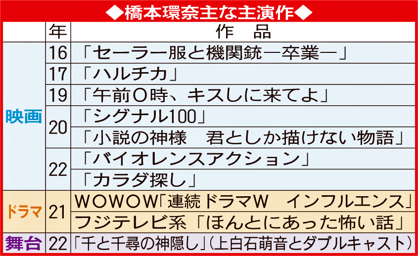 橋本環奈主な主演作