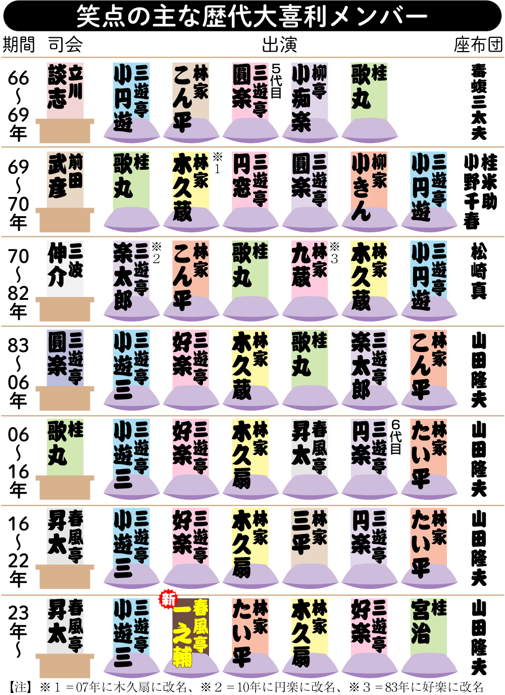 【イラスト】笑点の主な歴代大喜利メンバー