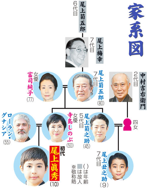 日仏ルーツ持つ異色の歌舞伎俳優誕生！ 尾上菊五郎の孫・初代尾上眞秀