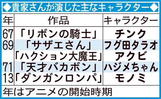 貴家さんが演じた主なキャラクター