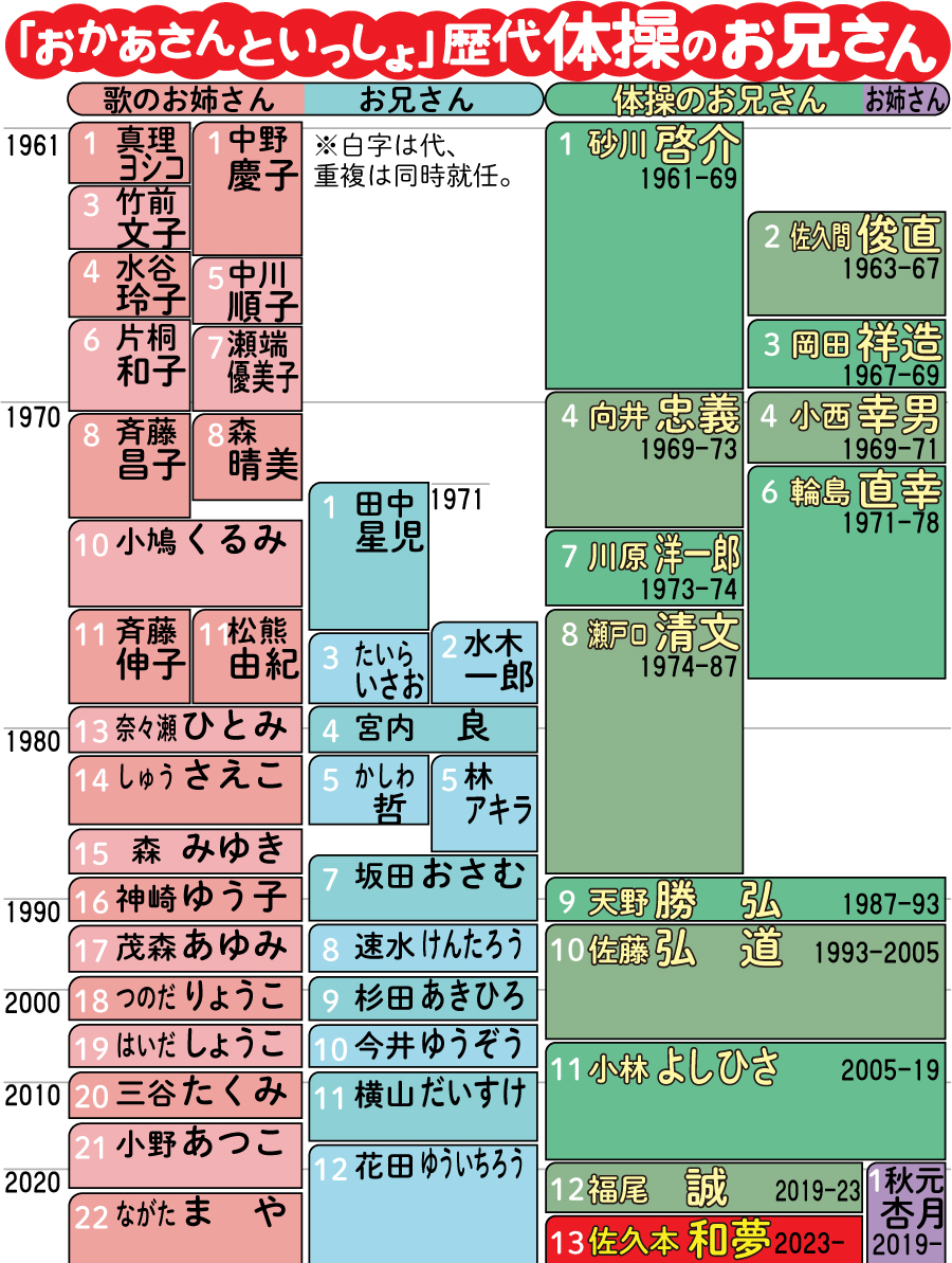 【イラスト】「おかあさんといっしょ」歴代体操のお兄さん