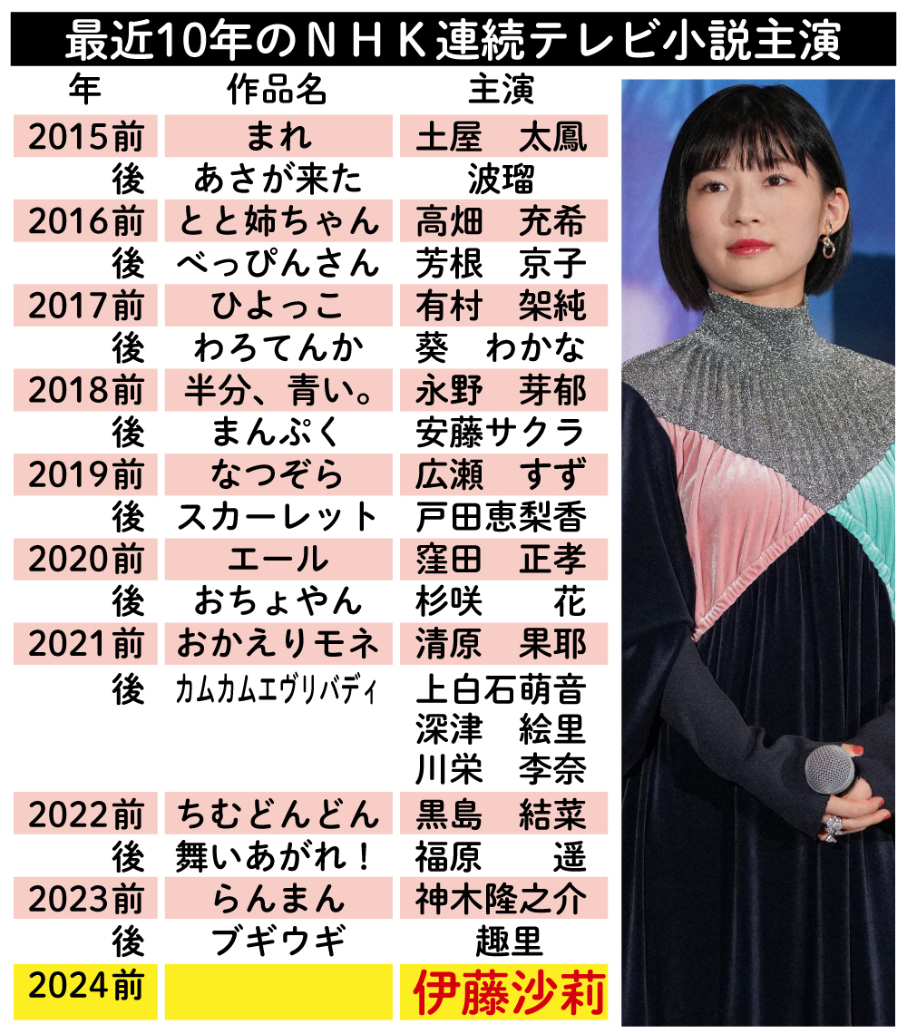 【イラスト】最近10年のＮＨＫ連続テレビ小説主演
