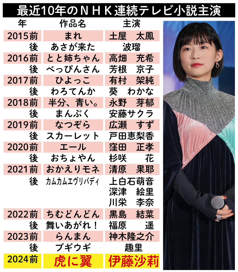 【イラスト】最近10年のＮＨＫ連続テレビ小説主演