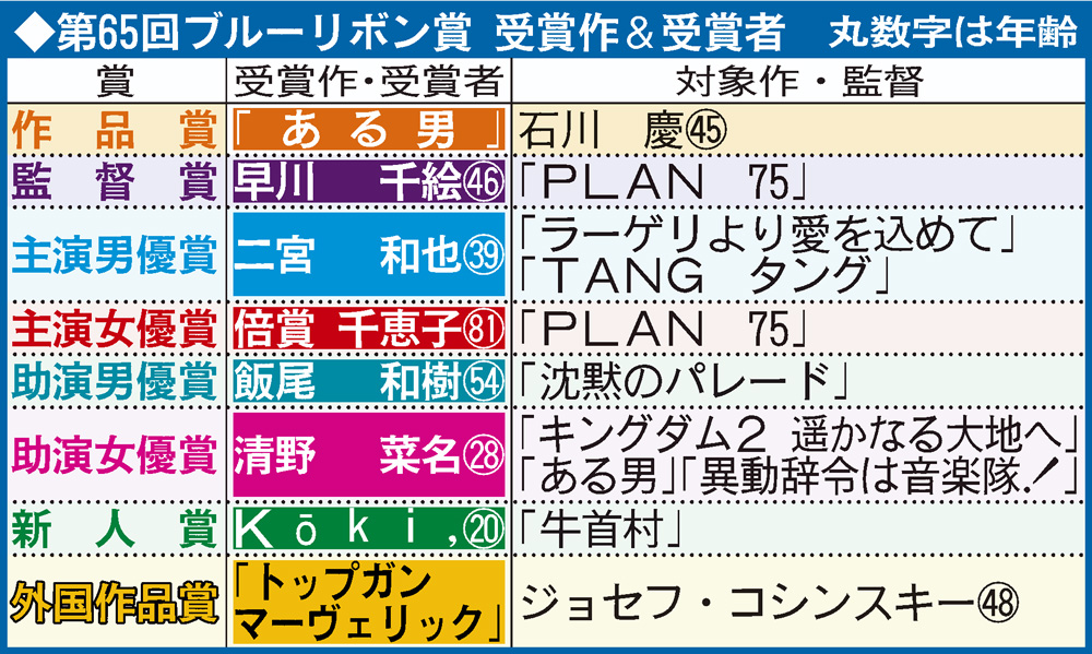 第65回ブルーリボン賞　受賞作＆受賞者一覧