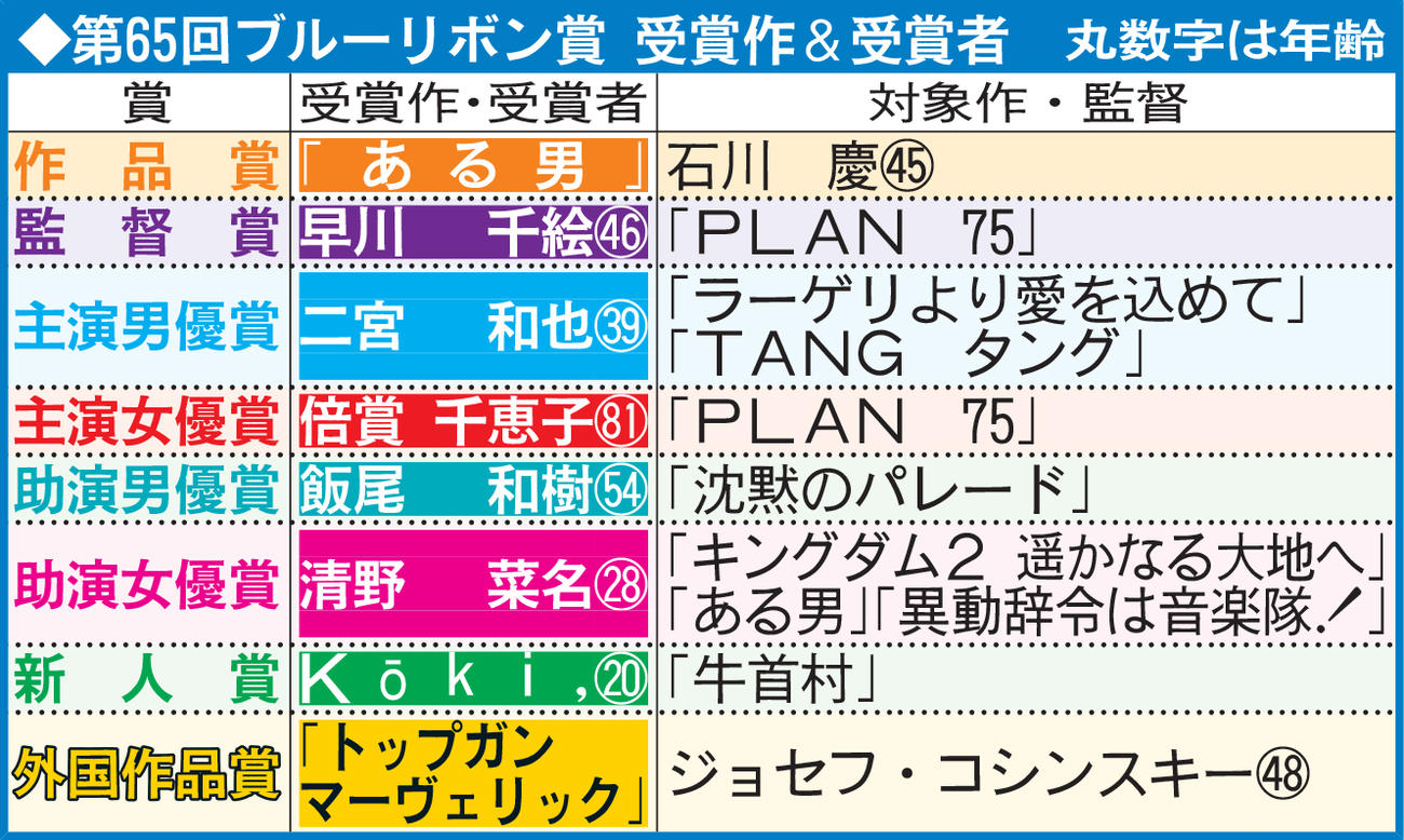第65回ブルーリボン賞　受賞作＆受賞者