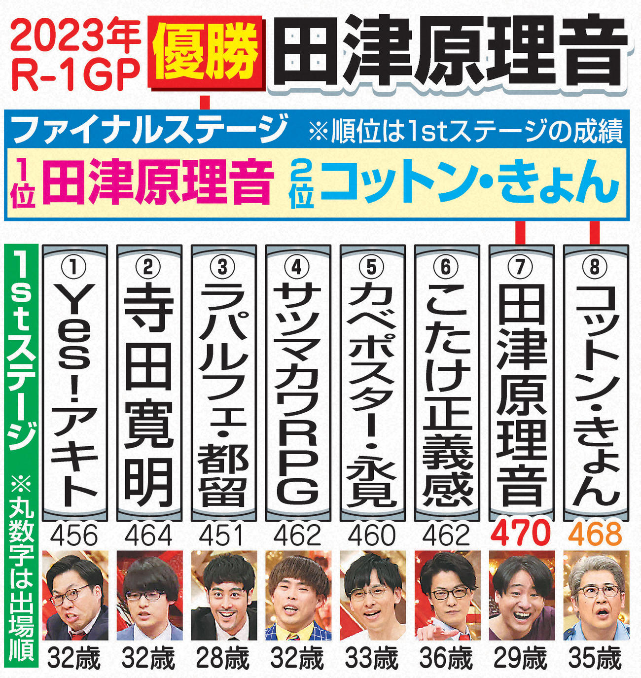 R－1グランプリ2023勝ち上がり（写真は（C）カンテレ）