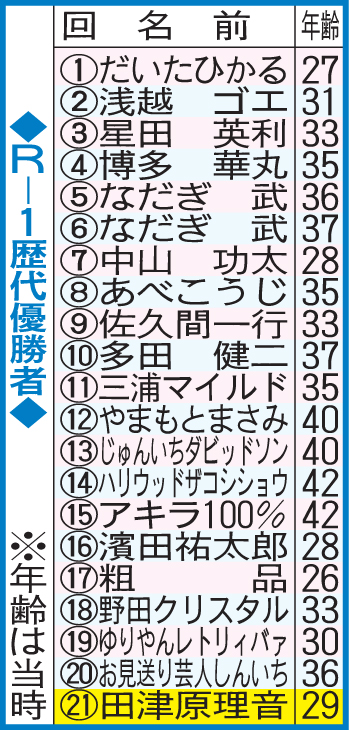 R－1グランプリ歴代優勝者