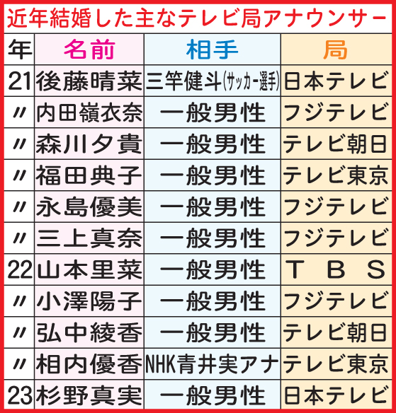 近年結婚した主なテレビ局アナウンサー