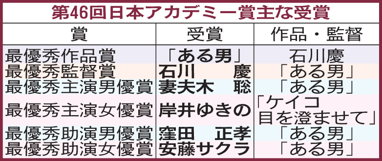 第46回日本アカデミー賞主な受賞