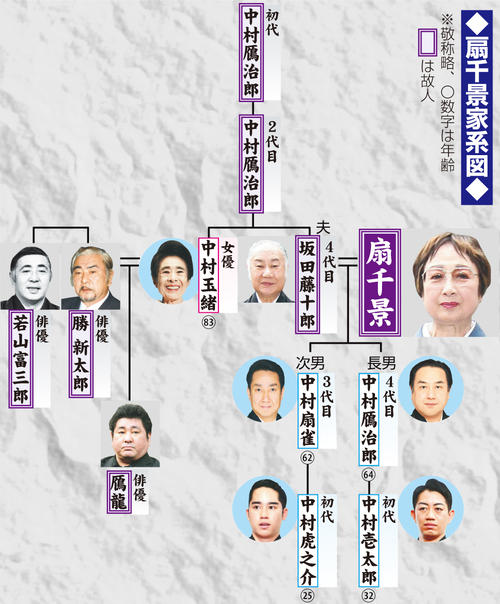 扇千景さんの家系図