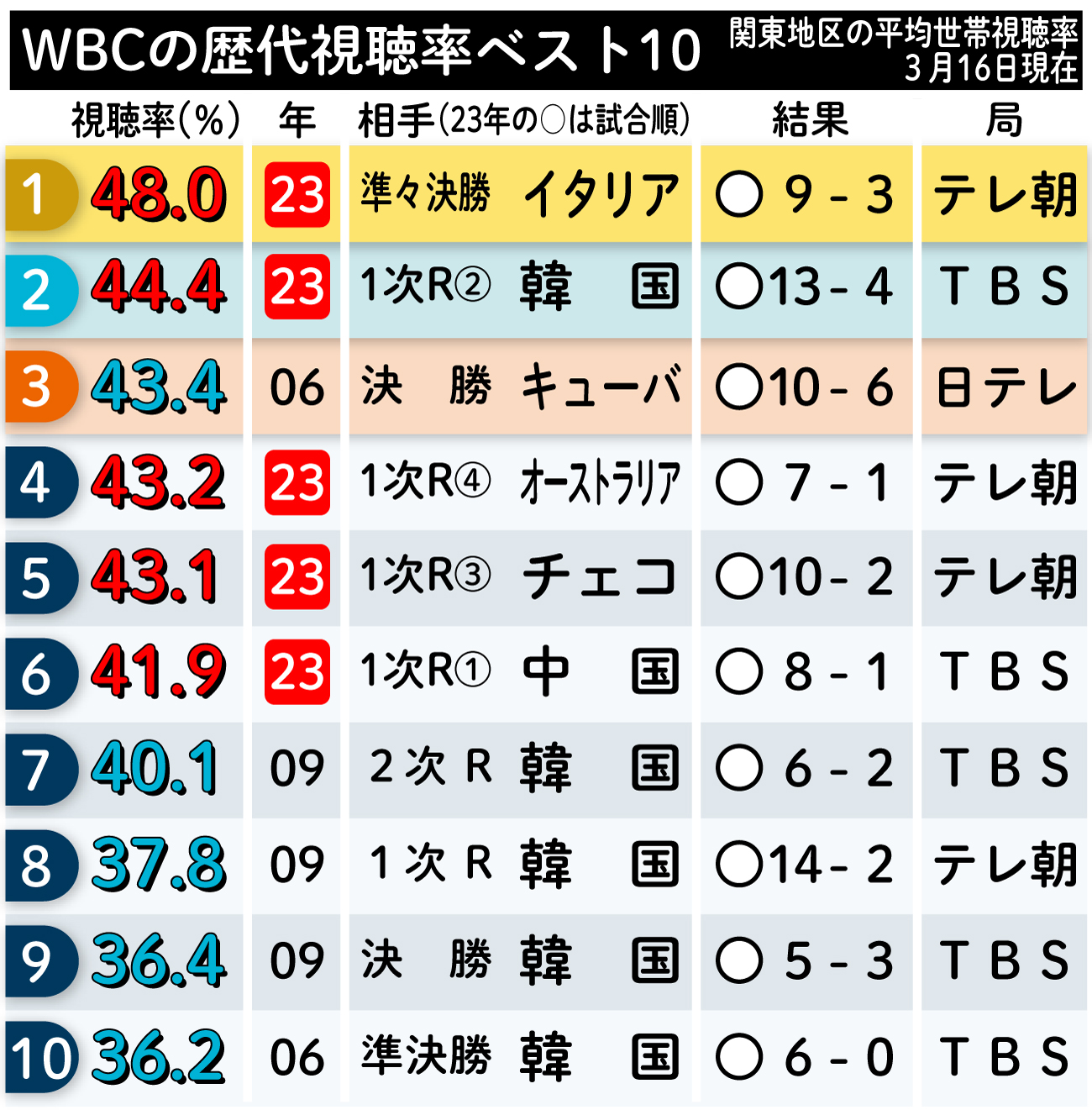 【イラスト】WBCの歴代視聴率ベスト10