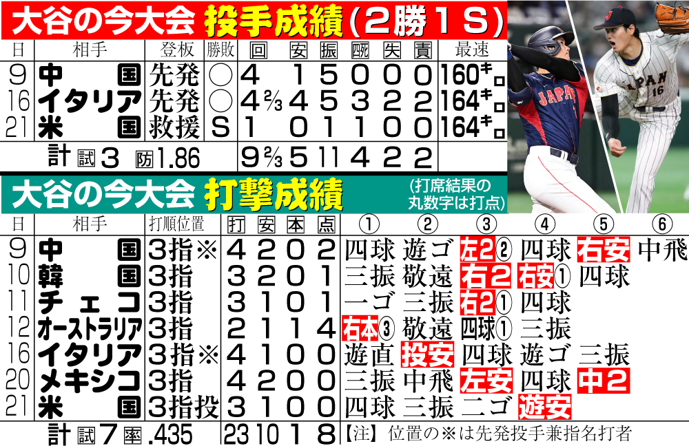 【WBC】大谷の今大会投手＆打撃成績