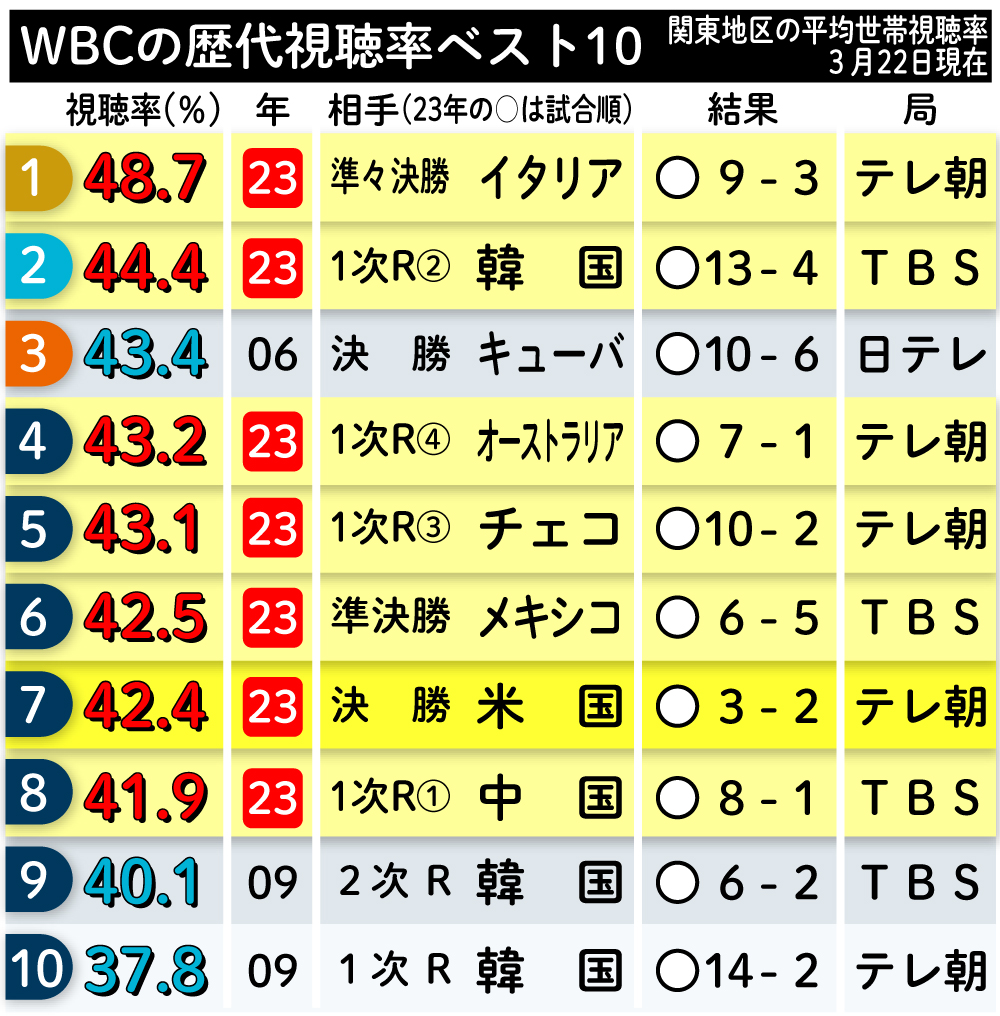 【イラスト】WBCの歴代視聴率ベスト10。全7試合が10傑入り