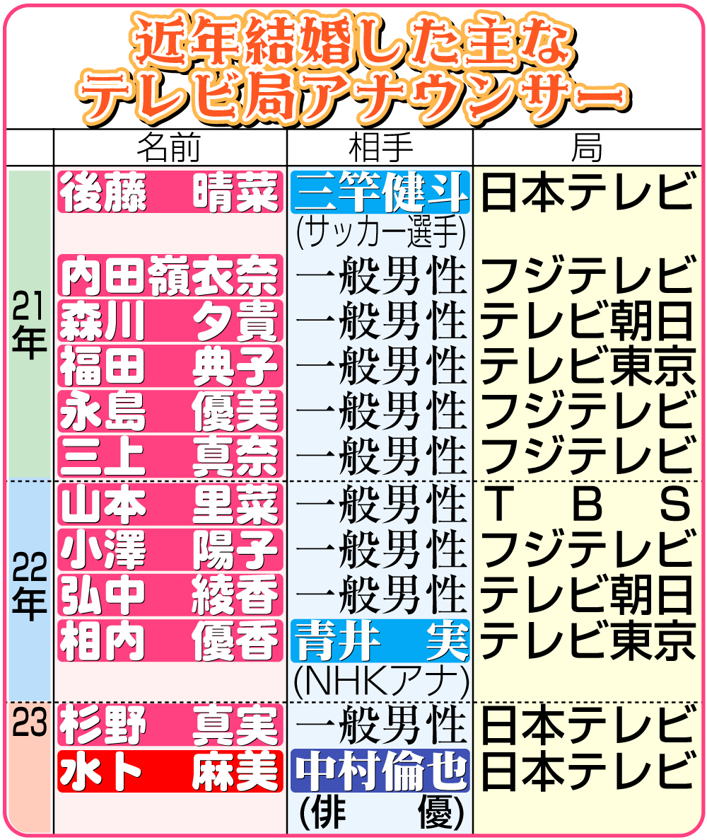 【イラスト】近年結婚した主なテレビ局アナウンサー
