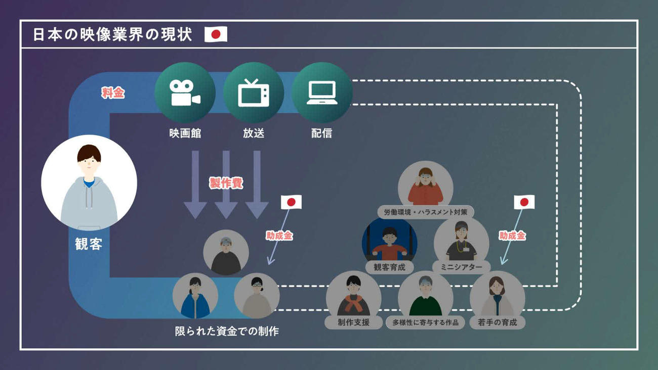 日本版CNC設立を求める会が27日に公開した動画「日本版CNC、なぜ必要？」で紹介した、日本の映像業界の現状