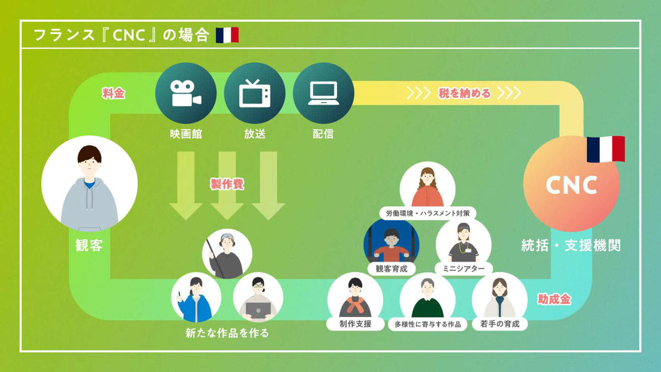 日本版CNC設立を求める会が27日に公開した動画「日本版CNC、なぜ必要？」で紹介した、フランスのCNCの持続可能なシステム