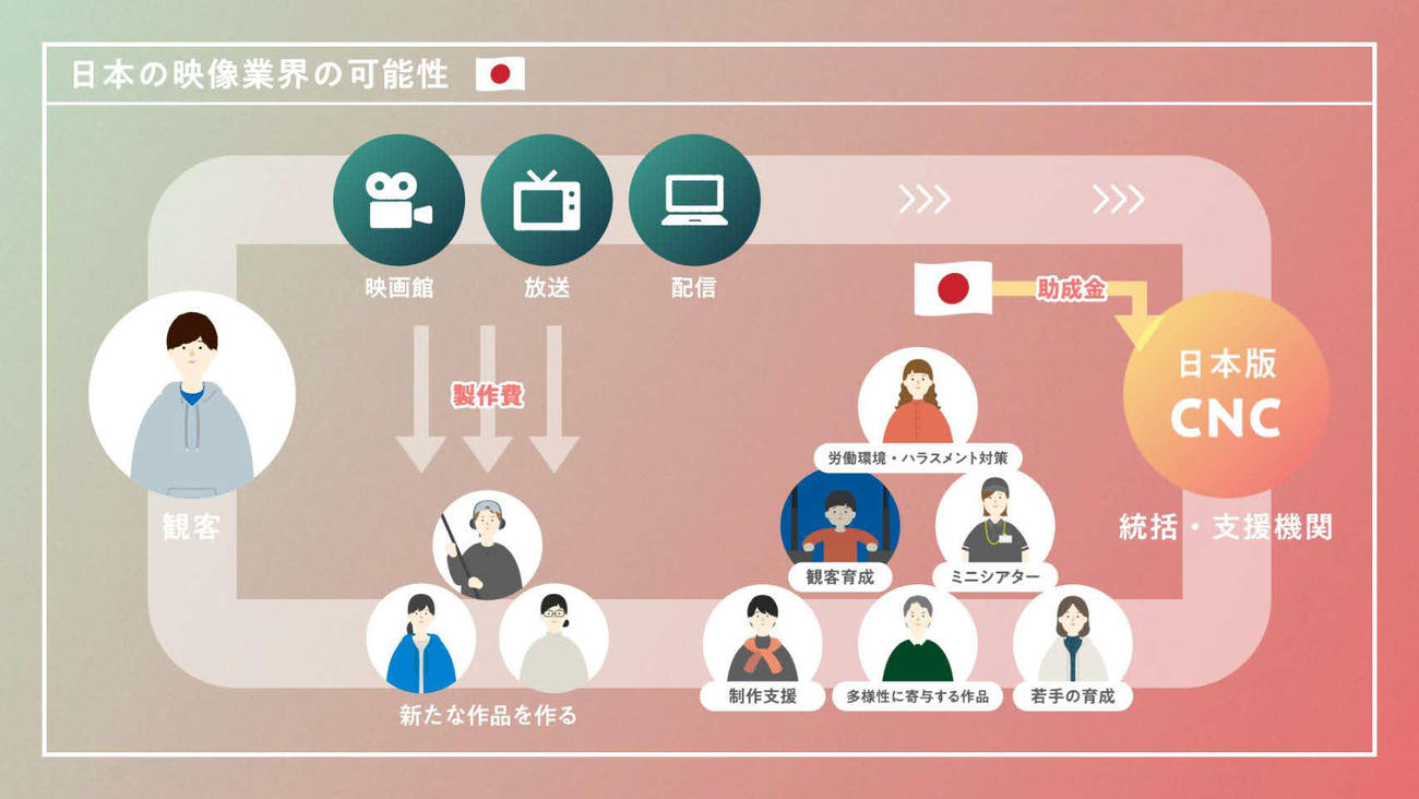 日本版CNC設立を求める会が27日に公開した動画「日本版CNC、なぜ必要？」で紹介した、日本の映像業界の可能性