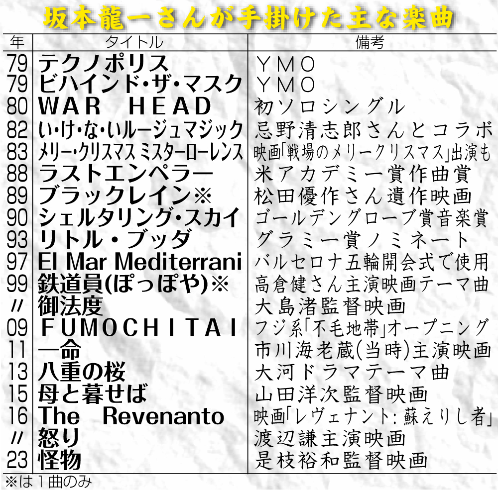 【イラスト】坂本龍一さんが手がけた主な楽曲