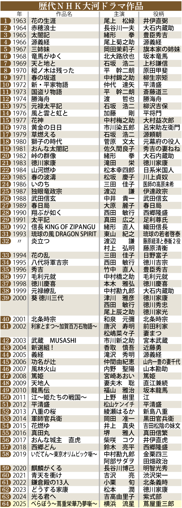 【イラスト】歴代NHK大河ドラマ作品
