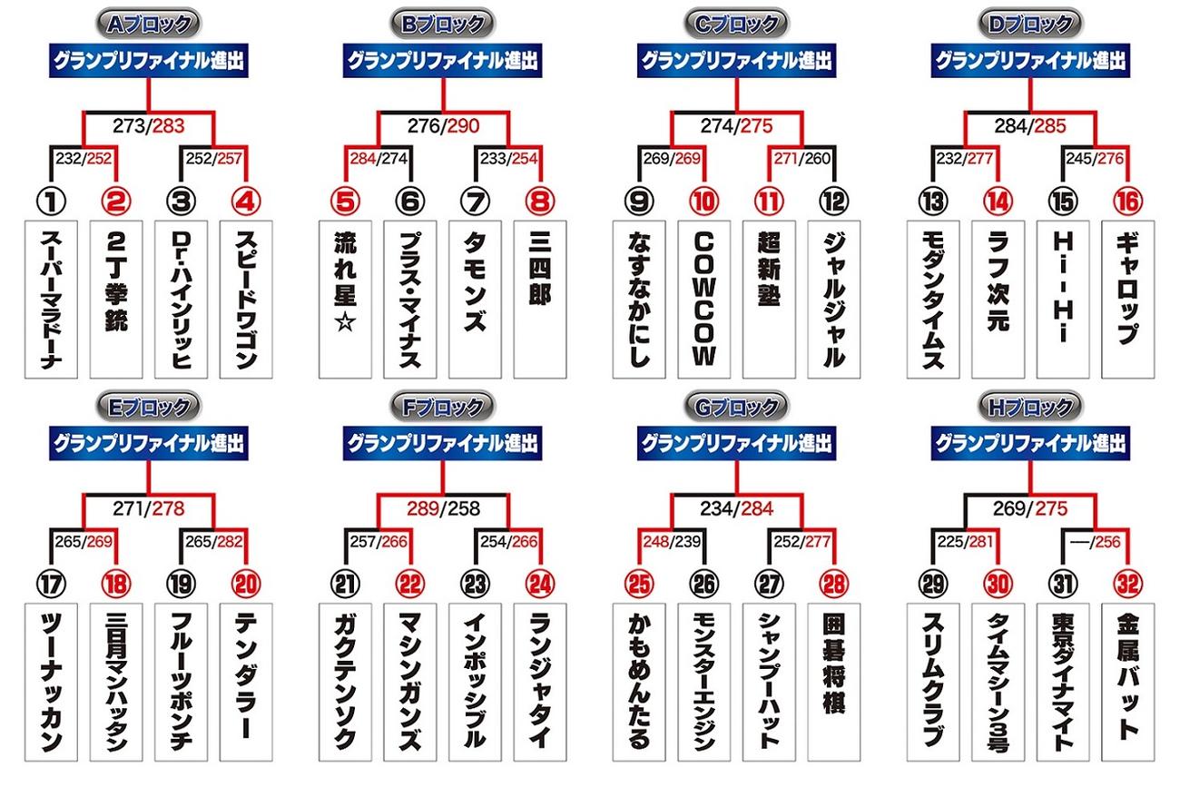 「THE SECOND～漫才トーナメント～」のグランプリファイナル出場を決めた8組（C）フジテレビ