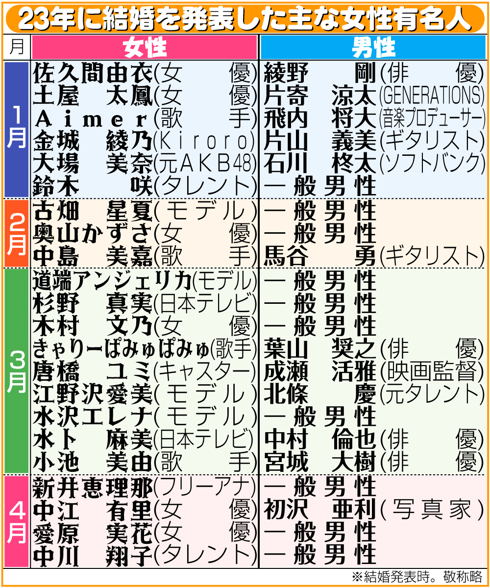 【イラスト】23年に結婚を発表した主な有名人