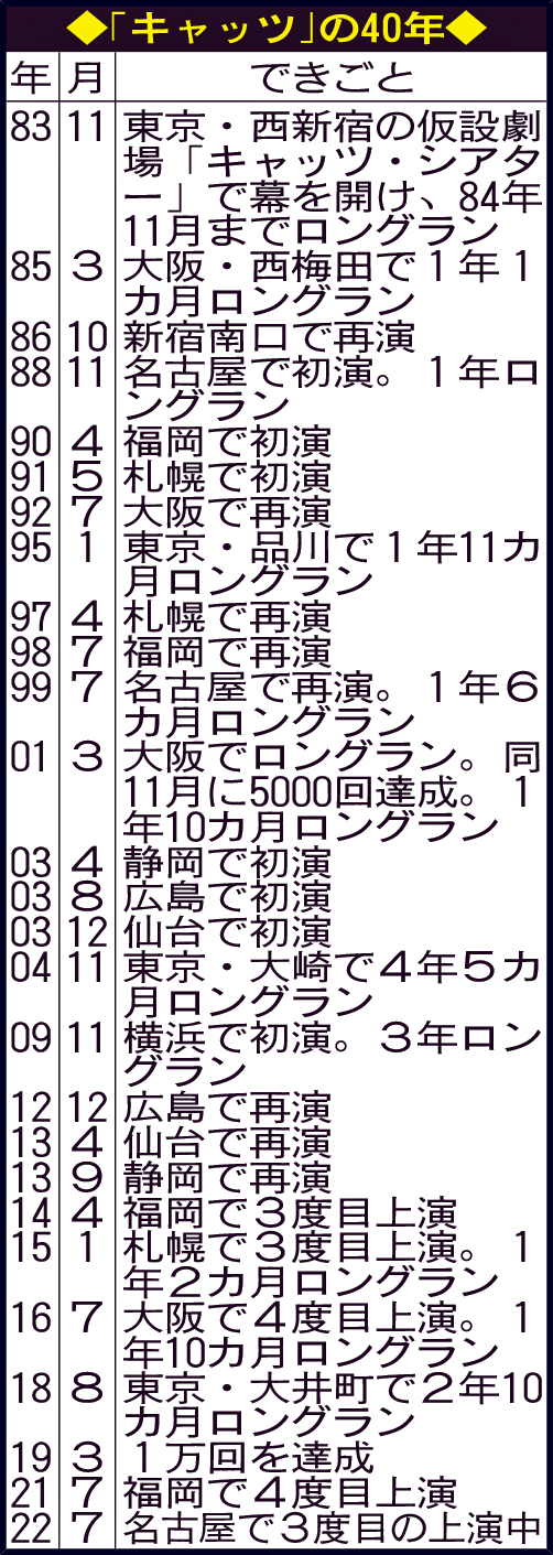 「キャッツ」の40年