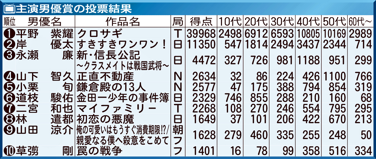 主演男優賞の投票結果
