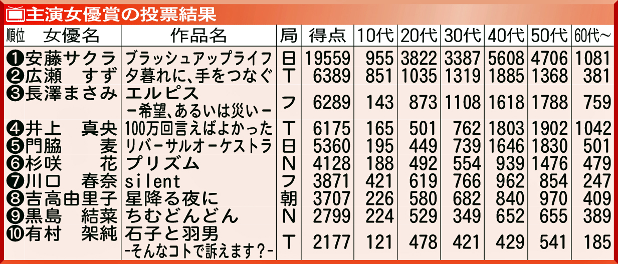 主演女優賞の投票結果