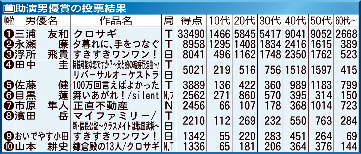 助演男優賞の投票結果