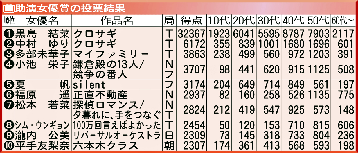 助演女優賞の投票結果
