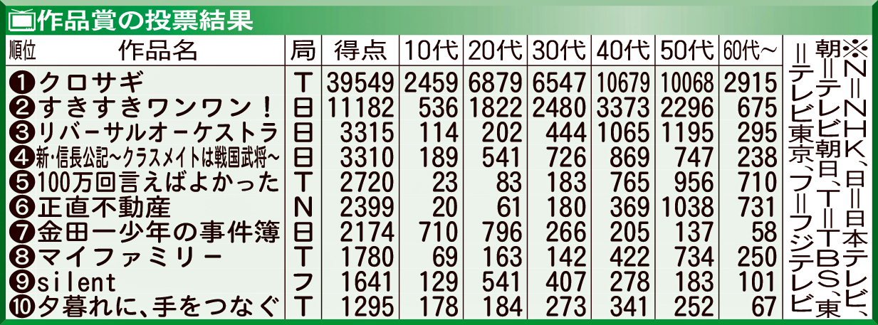 作品賞の投票結果