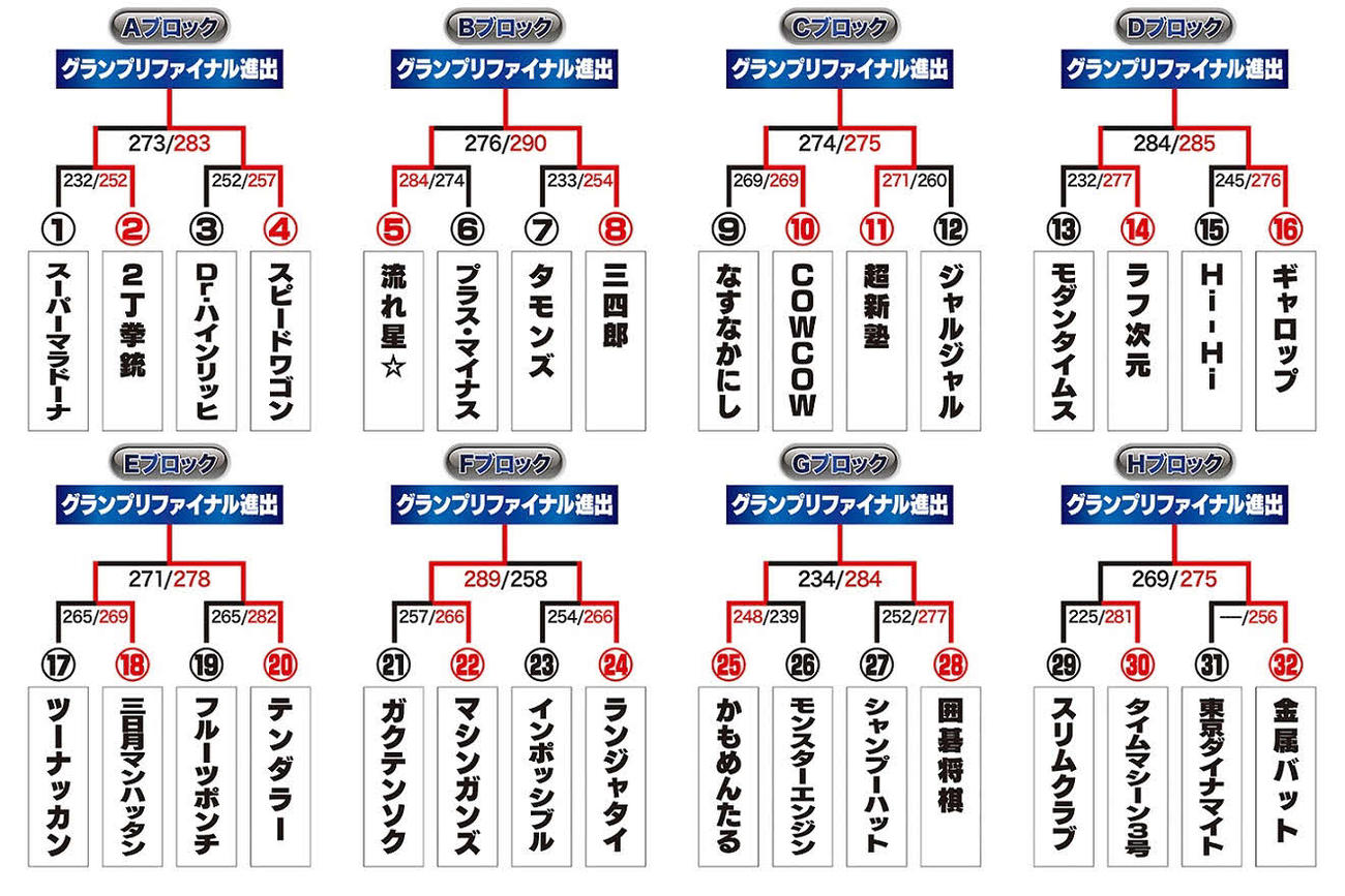 「THE SECOND～漫才トーナメント～」のグランプリファイナル出場を決めた8組（C）フジテレビ