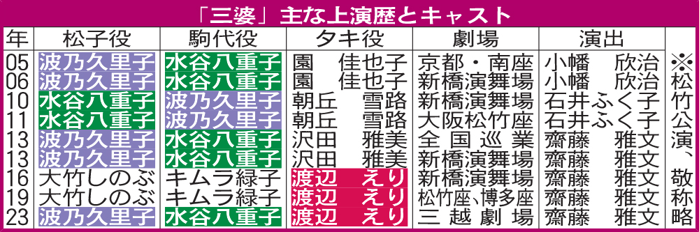 「三婆」主な上演歴とキャスト