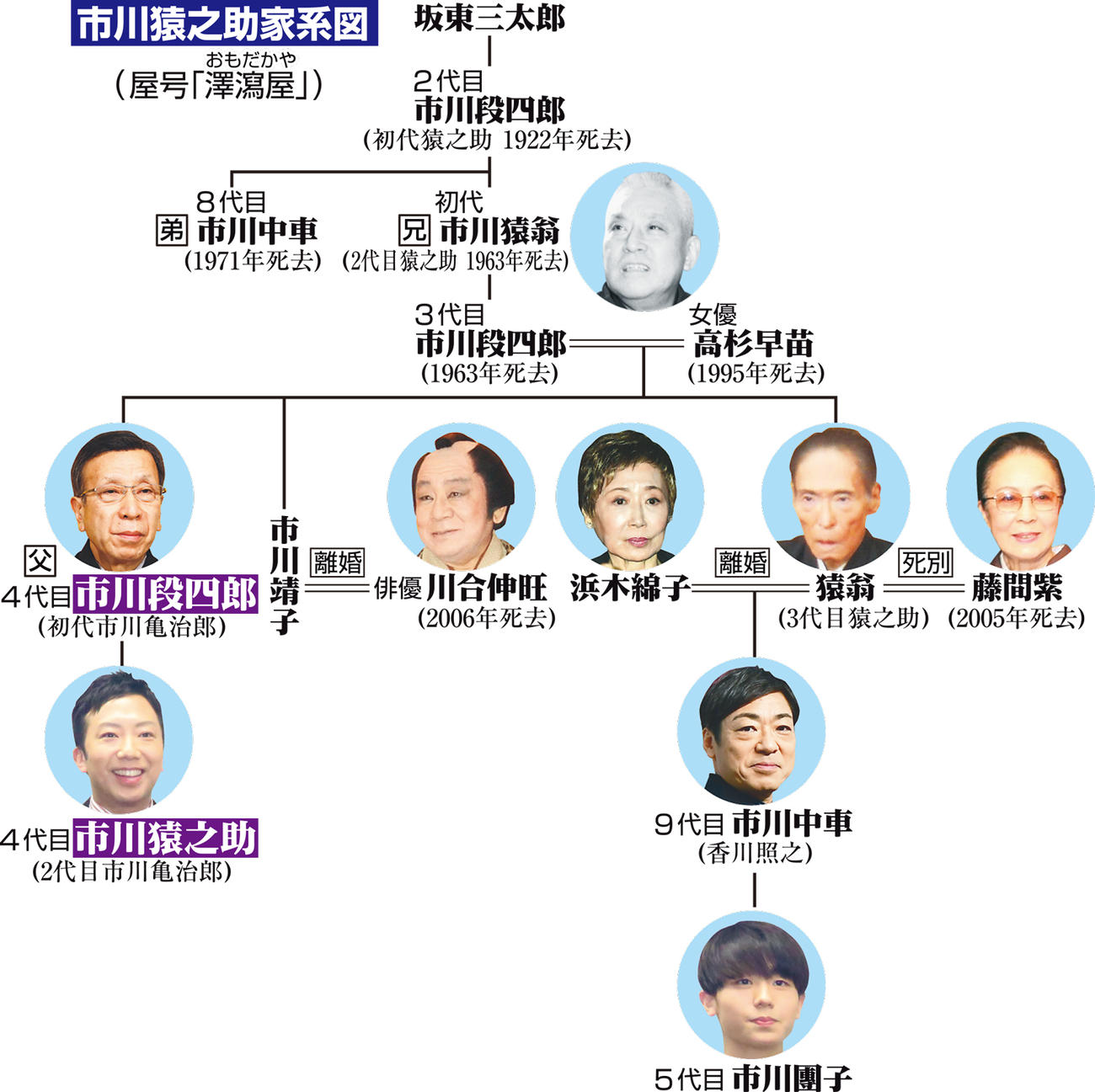 市川家の家系図