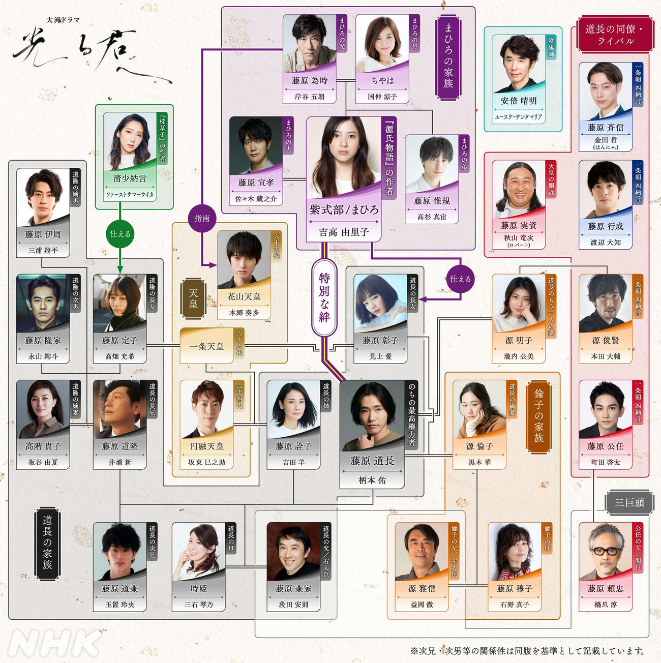 NHK大河ドラマ「光る君へ」相関図