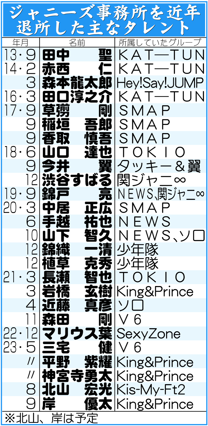 【イラスト】ジャニーズ事務所を退所した主なタレント一覧表