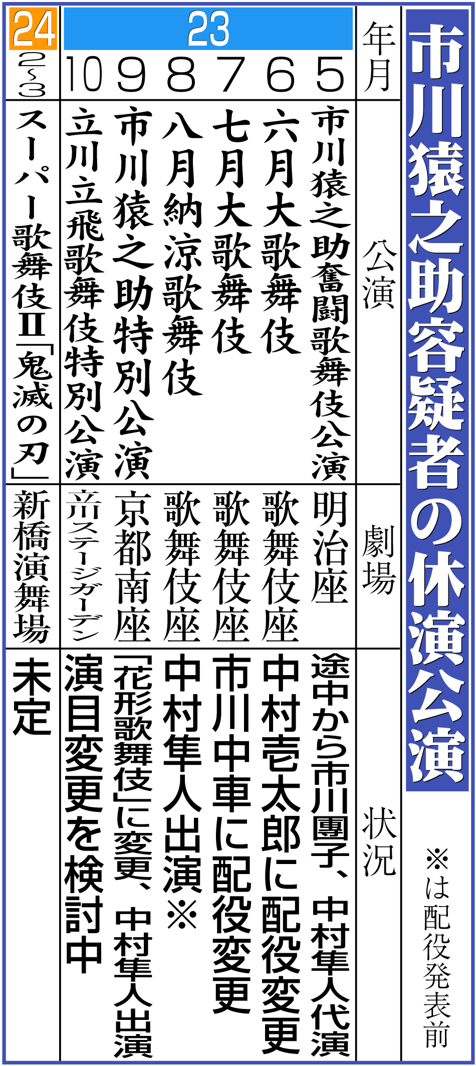 【イラスト】市川猿之助容疑者の休演公演一覧表