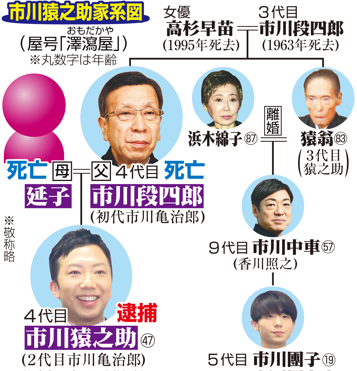 【イラスト】市川猿之助の家系図