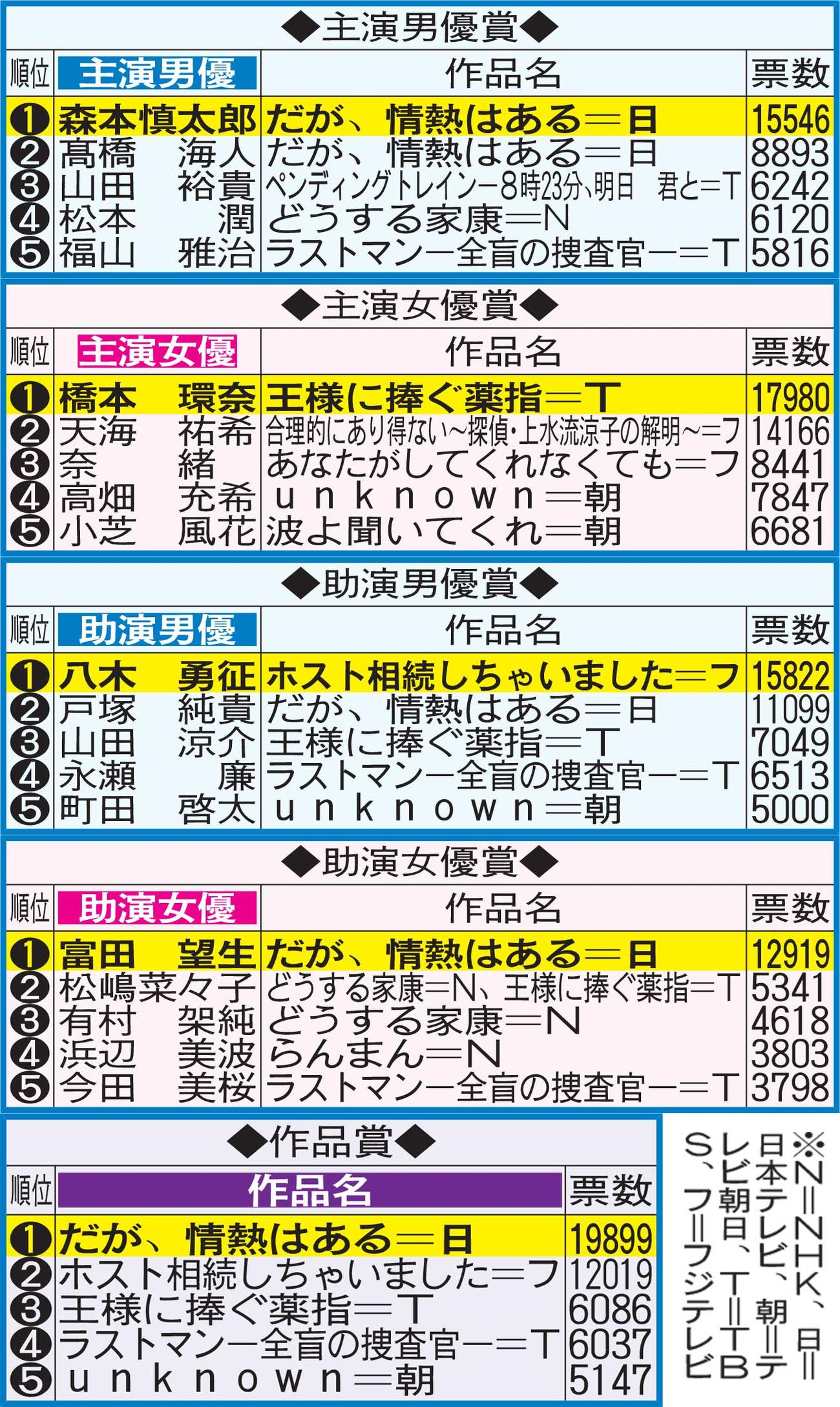 日刊スポーツ・ドラマGP春