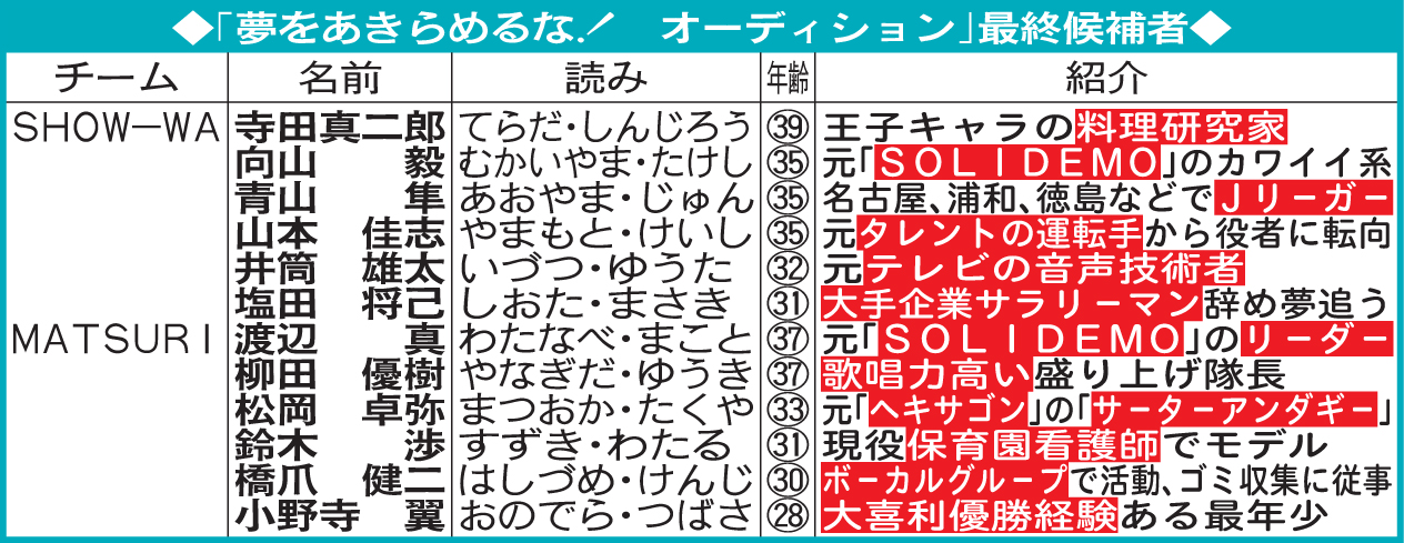 「夢をあきらめるな！　オーディション」最終候補者