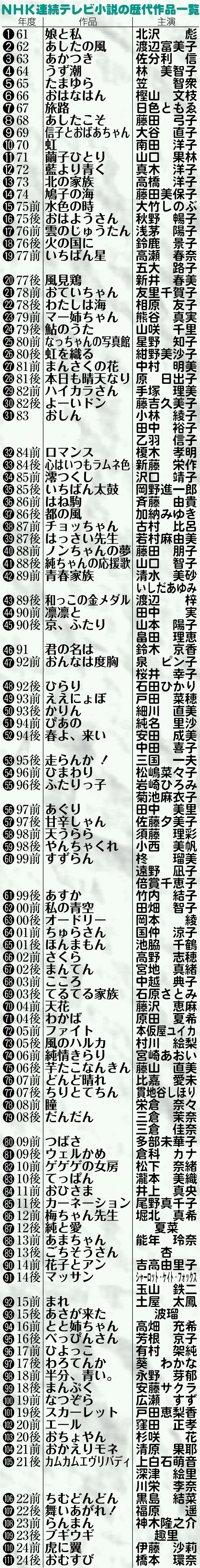 朝ドラ 歴代 一覧