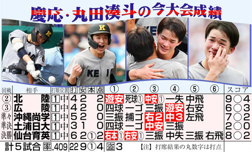 【イラスト】慶応・丸田の今大会成績（最終形）