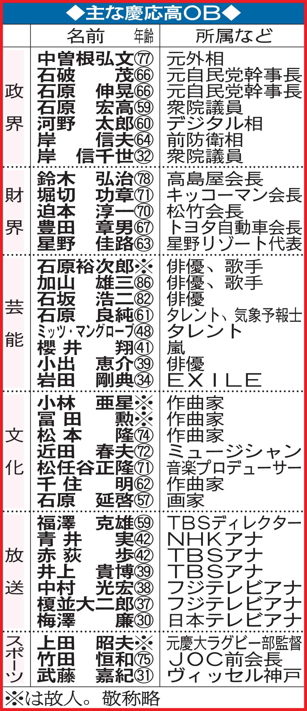 主な慶応高OB