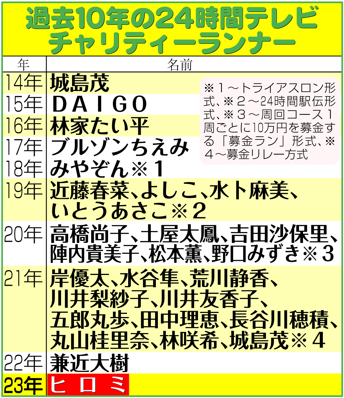 【イラスト】過去10年の24時間テレビチャリティーランナー